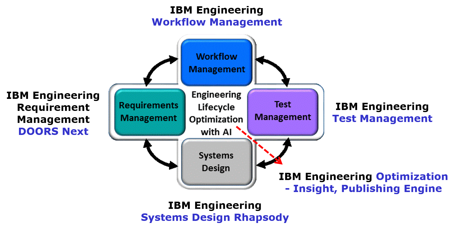 Ibm Elm Esg